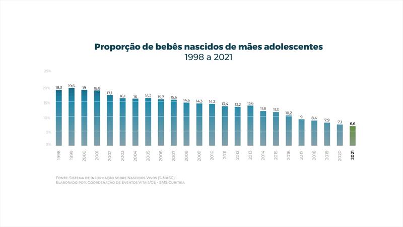 Gravidez na adolescência tem menor índice histórico em Curitiba