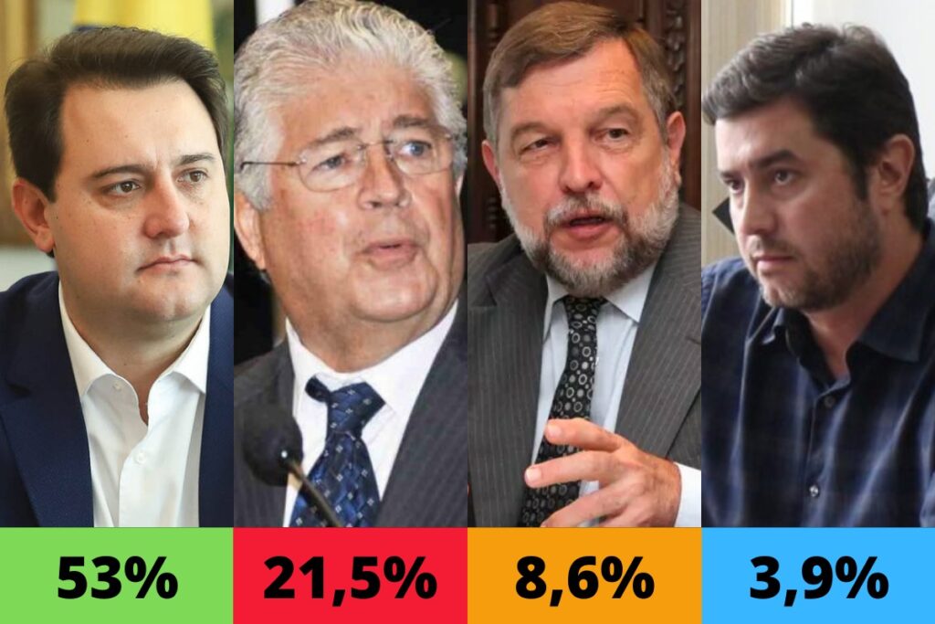 Ratinho Junior lidera pesquisa com 53% das intenções de votos
