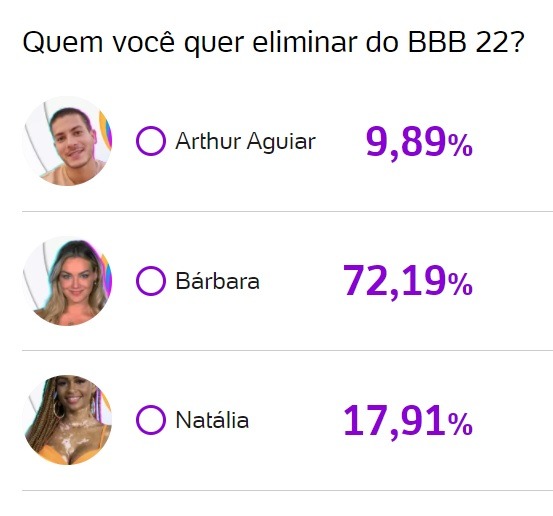 bbb, bbb 22, bbb22, big brother brasil, enquete, enquete bbb, enquete bbb uol, porcentagem, porcentagem bbb, parcial, parcial final, 15-02